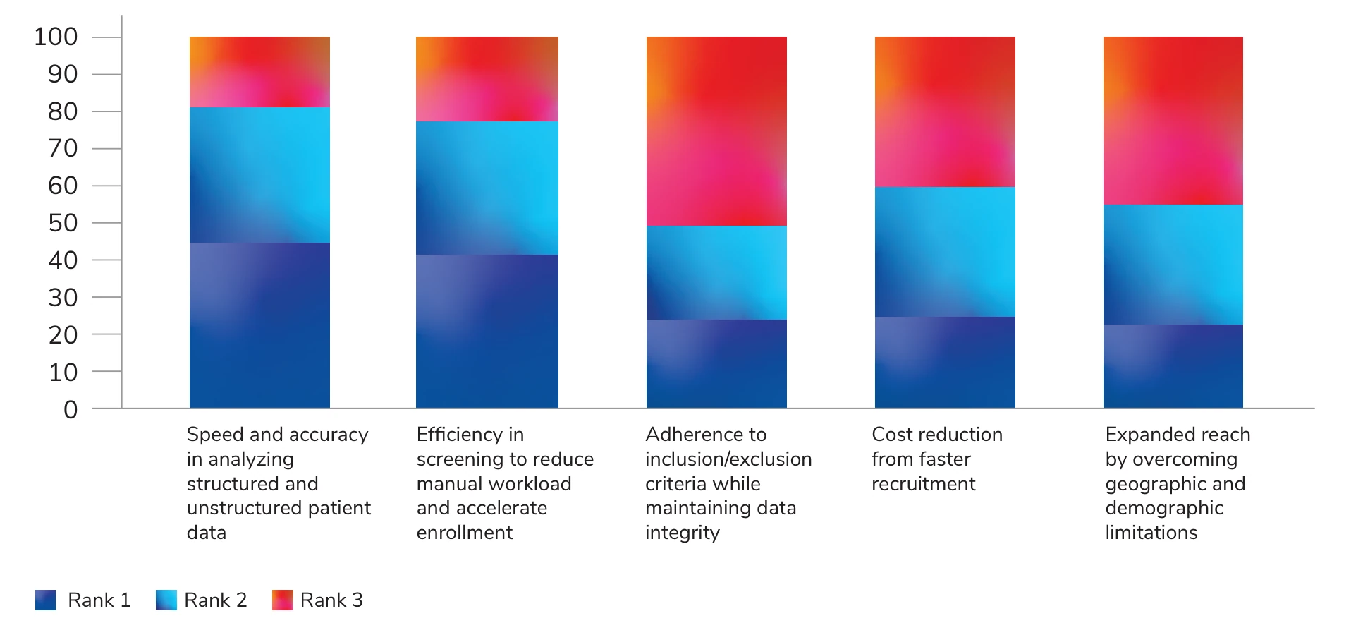 Graph Illustrating the Percentage Distribution of Key Parameters Distinguishing AI-Driven Patient Matching from Traditional Methods in Reducing Recruitment Timelines